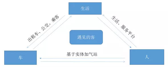 传统气站进军互联网8